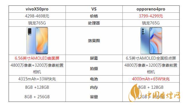 vivoX50pro和opporeno4pro哪個好-參數(shù)對比測評！