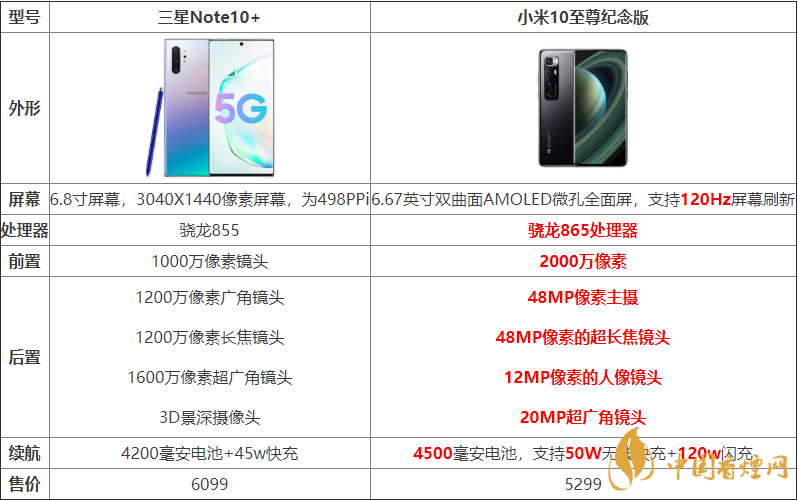 小米10至尊紀(jì)念版與三星Note10+哪個好？