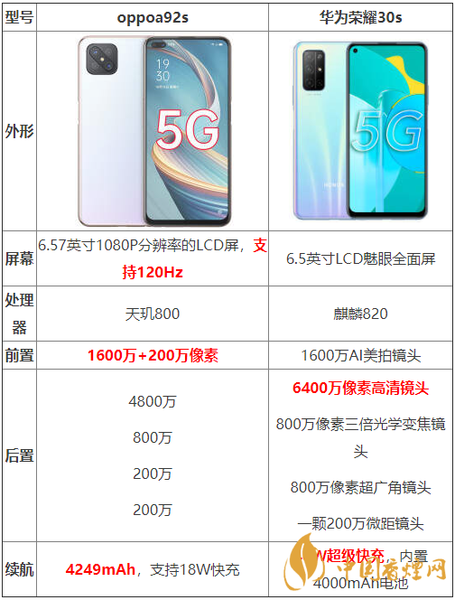 oppoa92s和華為榮耀30s參數(shù)測評-oppoa92s和華為榮耀30s哪個好？