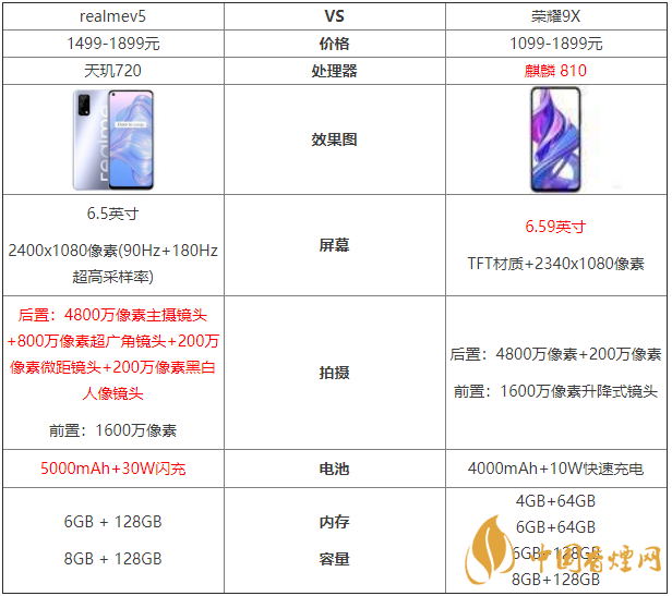 realmev5和榮耀9x參數(shù)對(duì)比-哪款更值得買？