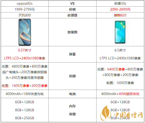 oppoa92s和榮耀30s參數(shù)對(duì)比-oppoa92s和榮耀30s哪個(gè)好？