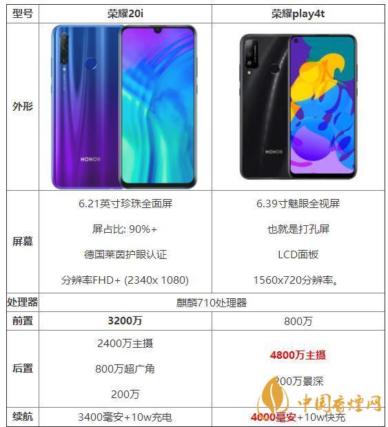 榮耀20i和榮耀play4t參數(shù)對(duì)比-那個(gè)性價(jià)比高？