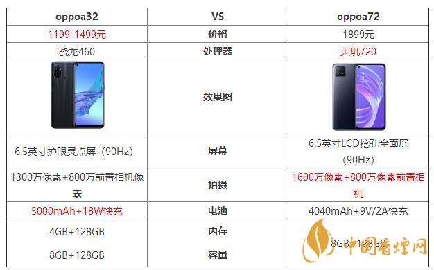 oppoa32和oppoa72哪個(gè)好？oppoa32和oppoa72最新參數(shù)對(duì)比