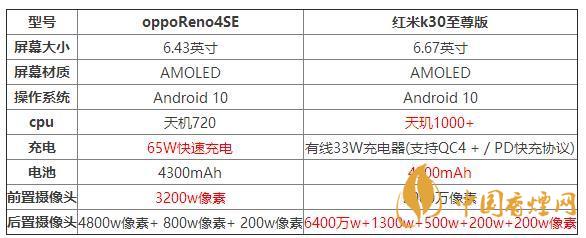 oppoReno4SE和紅米k30至尊版哪個好？兩款手機(jī)參數(shù)對比測評
