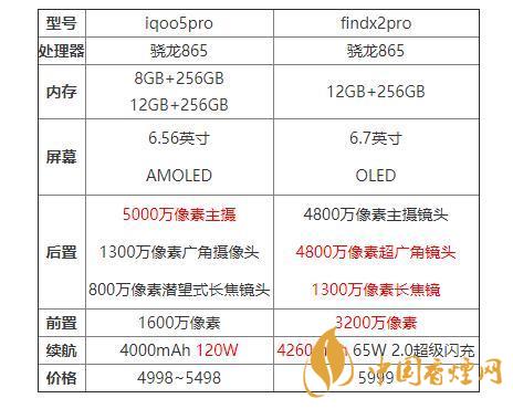iqoo5pro和findx2pro哪個好？iqoo5pro和findx2pro對比分析