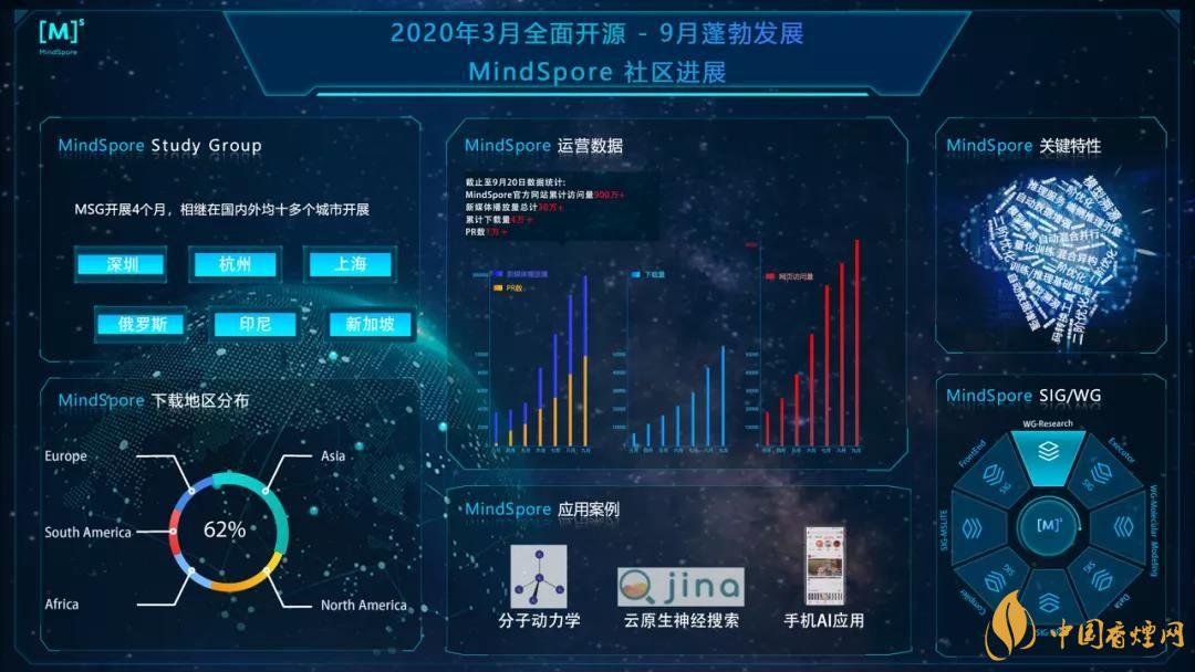 華為MindSpore1.0是什么？華為MindSpore1.0有什么用？