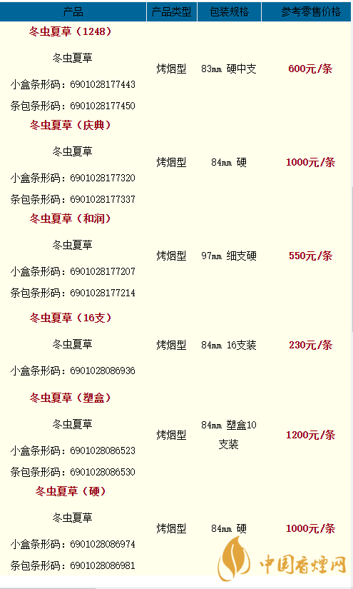 2020冬蟲夏草天潤多少一條？2020冬蟲夏草價(jià)格