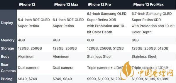 iphone12哪個(gè)型號(hào)好？iphone12哪個(gè)型號(hào)更值得買(mǎi)?