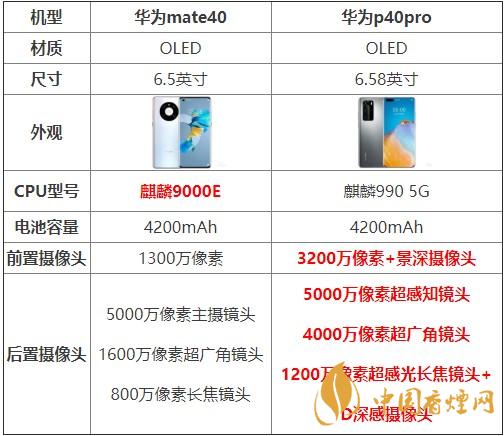 華為mate40和p40pro哪個好？買哪款更劃算？