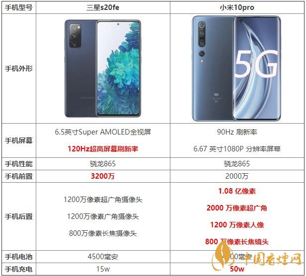 三星s20fe和小米10pro哪款更劃算 哪個(gè)更值得買？