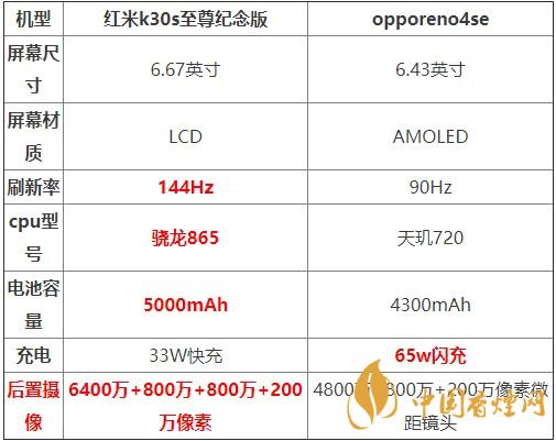 紅米K30S至尊紀(jì)念版和opporeno4se對比測評 哪款更好？
