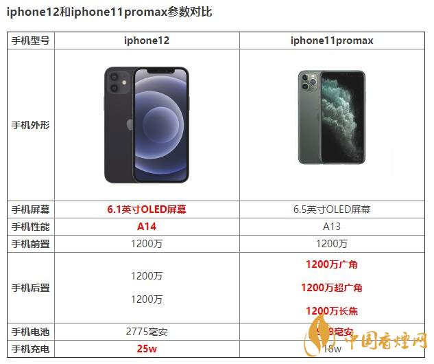 iphone12和iphone11promax有什么區(qū)別 如何選擇？