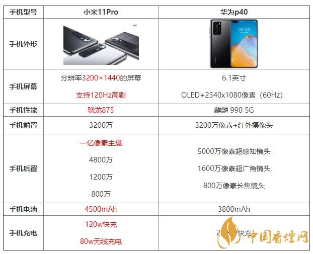 小米11pro和華為p40哪個值得買 哪個更好？