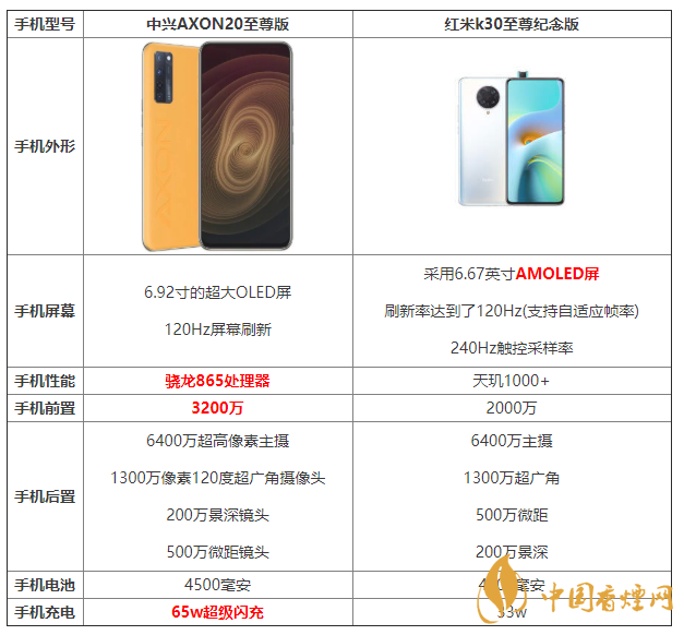 中興AXON20至尊版和紅米k30至尊紀(jì)念版參數(shù)對比 怎么選擇？