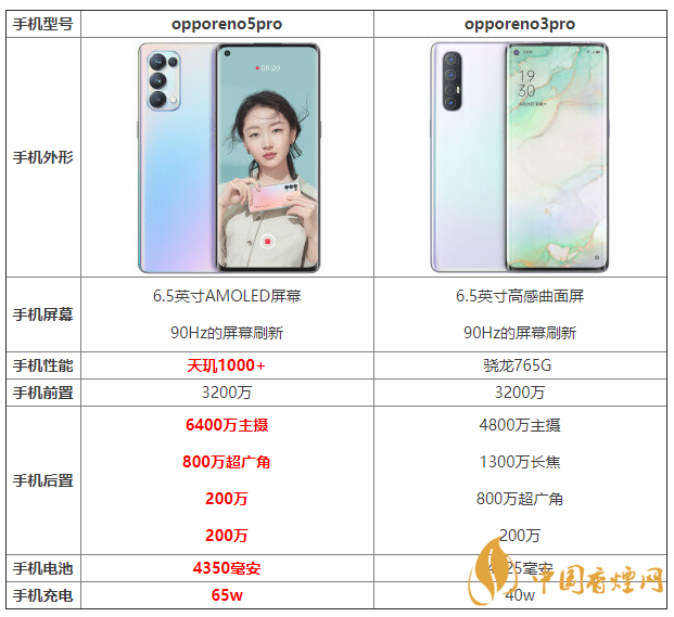 opporeno5pro和opporeno3pro優(yōu)缺點(diǎn) 怎么選？