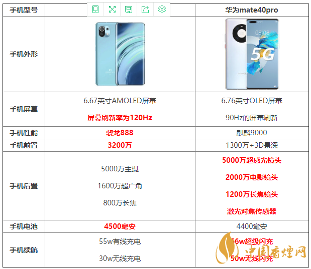 小米11和華為mate40pro參數配置 小米11和華為mate40pro哪個好