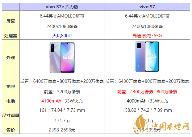 vivos7e活力版和s7有什么區(qū)別 怎么選？