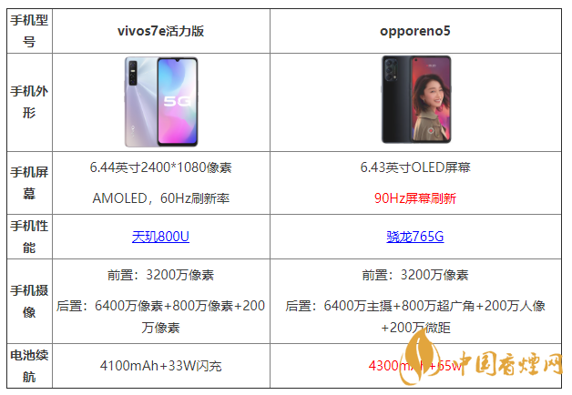 vivos7e活力版和opporeno5有什么區(qū)別 哪個(gè)更好？