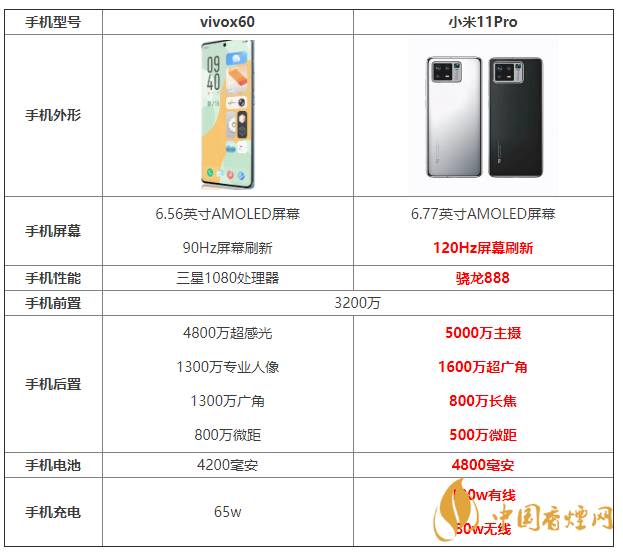 vivox60和小米11Pro參數(shù)對比 vivox60和小米11Pro怎么選？