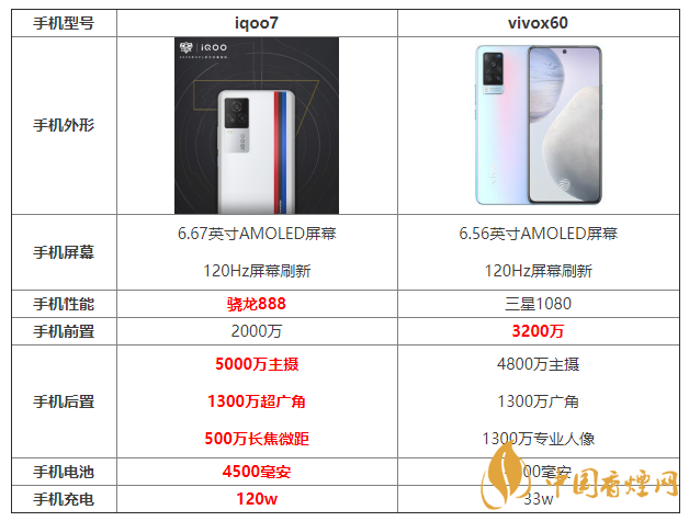 iqoo7和x60參數(shù)對比 iqoo7和x60哪個更好？