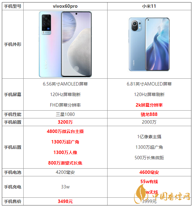 vivox60pro和小米11詳細(xì)參數(shù)對(duì)比 哪個(gè)更好？